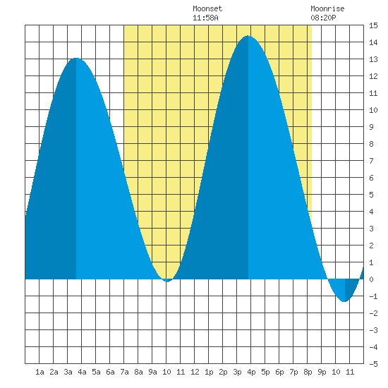 Gravel Point tide chart for Wednesday, September 10, 2025