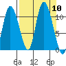 Gravel Point tide chart for Wednesday, September 10, 2025