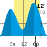 Gravel Point tide chart for Friday, September 12, 2025
