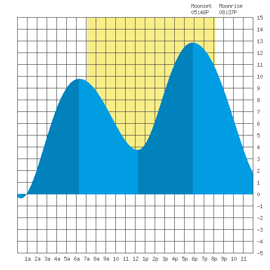 Gravel Point tide chart for Saturday, September 13, 2025