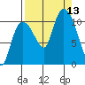 Gravel Point tide chart for Saturday, September 13, 2025