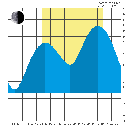 Gravel Point tide chart for Sunday, September 14, 2025