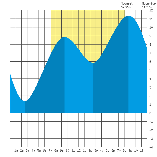 Gravel Point tide chart for Monday, September 15, 2025