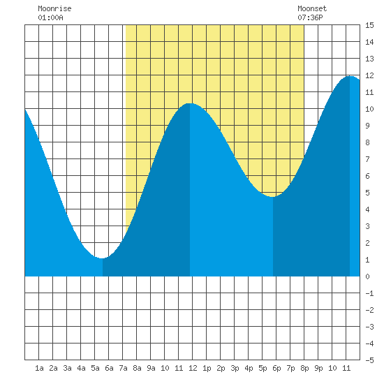 Gravel Point tide chart for Wednesday, September 17, 2025