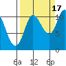 Gravel Point tide chart for Wednesday, September 17, 2025