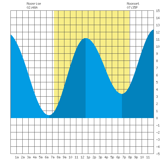 Gravel Point tide chart for Thursday, September 18, 2025