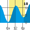 Gravel Point tide chart for Thursday, September 18, 2025
