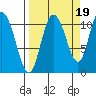 Gravel Point tide chart for Friday, September 19, 2025