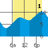 Gravel Point tide chart for Monday, September 1, 2025