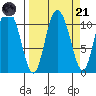 Gravel Point tide chart for Sunday, September 21, 2025
