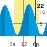 Gravel Point tide chart for Monday, September 22, 2025