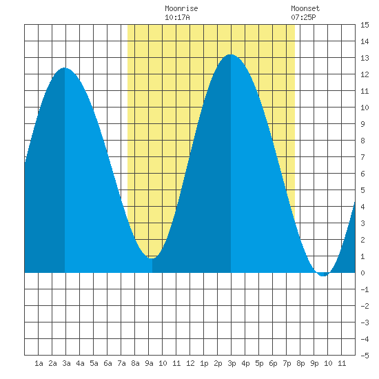 Gravel Point tide chart for Tuesday, September 23, 2025