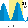 Gravel Point tide chart for Tuesday, September 23, 2025