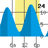Gravel Point tide chart for Wednesday, September 24, 2025