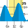 Gravel Point tide chart for Thursday, September 25, 2025