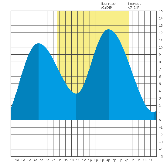 Gravel Point tide chart for Friday, September 26, 2025