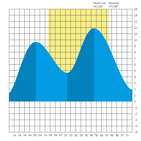Gravel Point tide chart for Saturday, September 27, 2025