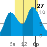 Gravel Point tide chart for Saturday, September 27, 2025