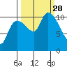 Gravel Point tide chart for Sunday, September 28, 2025