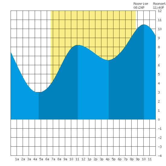 Gravel Point tide chart for Tuesday, September 2, 2025