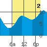Gravel Point tide chart for Tuesday, September 2, 2025