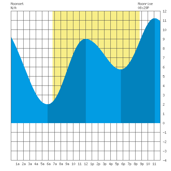 Gravel Point tide chart for Wednesday, September 3, 2025