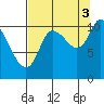 Gravel Point tide chart for Wednesday, September 3, 2025