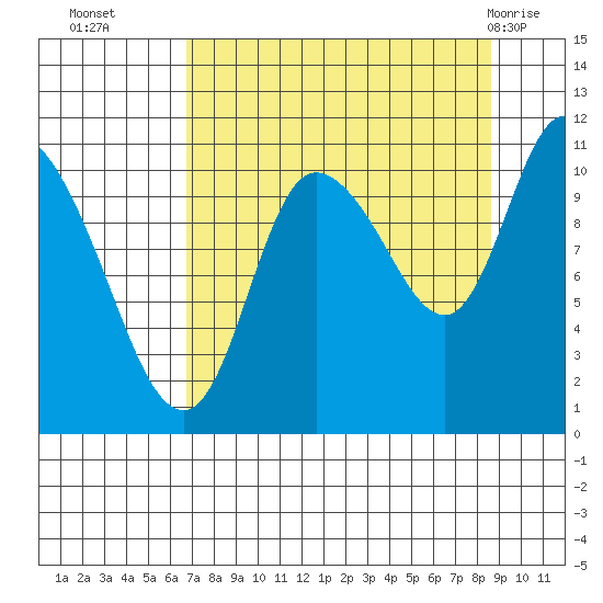 Gravel Point tide chart for Thursday, September 4, 2025