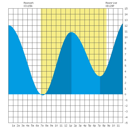 Gravel Point tide chart for Friday, September 5, 2025