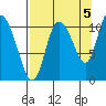 Gravel Point tide chart for Friday, September 5, 2025