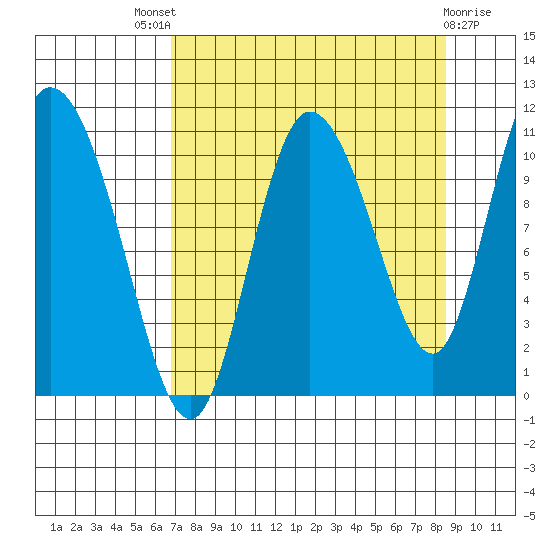 Gravel Point tide chart for Saturday, September 6, 2025