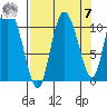 Gravel Point tide chart for Sunday, September 7, 2025