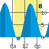 Gravel Point tide chart for Monday, September 8, 2025