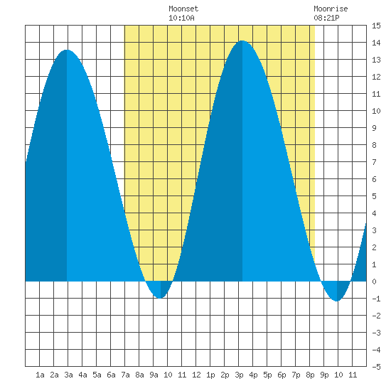 Gravel Point tide chart for Tuesday, September 9, 2025