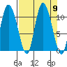 Gravel Point tide chart for Tuesday, September 9, 2025