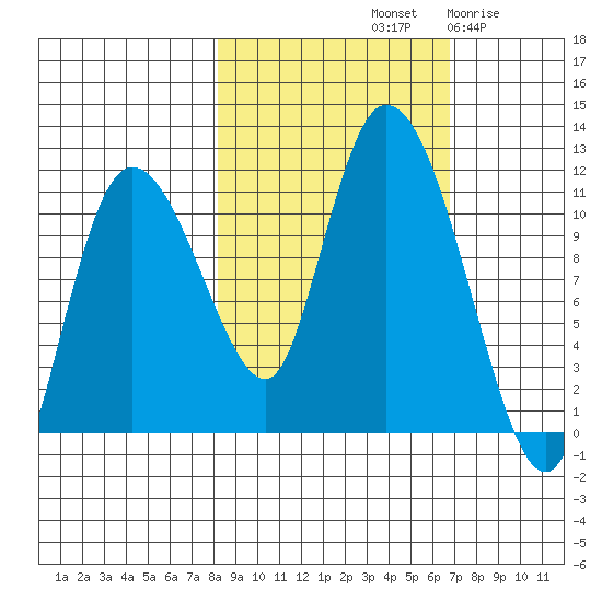 Gravel Point tide chart for Friday, October 10, 2025
