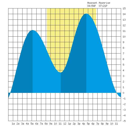 Gravel Point tide chart for Saturday, October 11, 2025