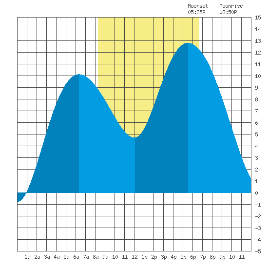 Gravel Point tide chart for Sunday, October 12, 2025