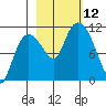 Gravel Point tide chart for Sunday, October 12, 2025