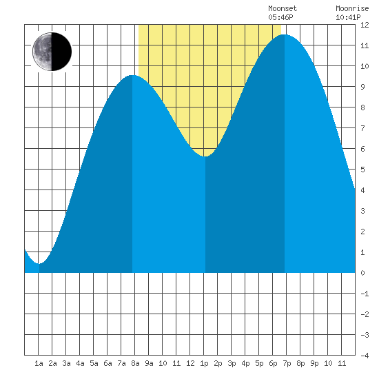 Gravel Point tide chart for Monday, October 13, 2025