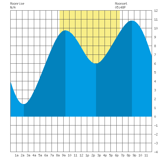 Gravel Point tide chart for Tuesday, October 14, 2025