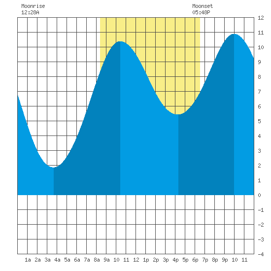 Gravel Point tide chart for Wednesday, October 15, 2025