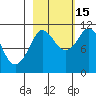 Gravel Point tide chart for Wednesday, October 15, 2025