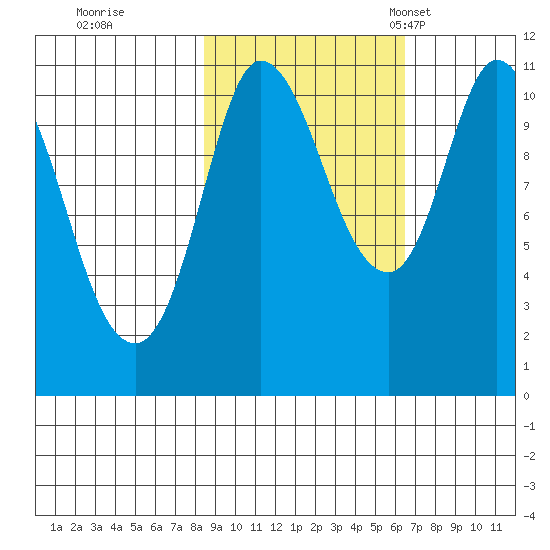 Gravel Point tide chart for Thursday, October 16, 2025