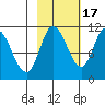Gravel Point tide chart for Friday, October 17, 2025