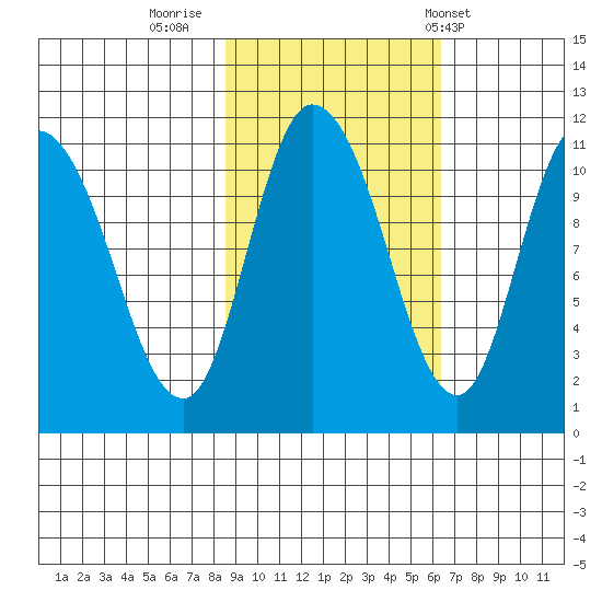 Gravel Point tide chart for Saturday, October 18, 2025