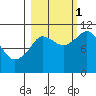 Gravel Point tide chart for Wednesday, October 1, 2025