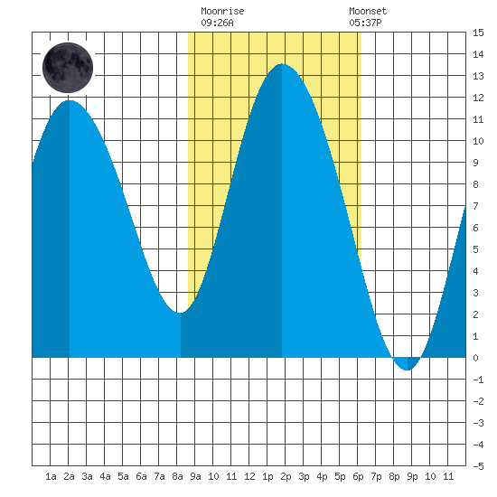 Gravel Point tide chart for Tuesday, October 21, 2025