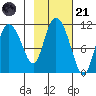 Gravel Point tide chart for Tuesday, October 21, 2025