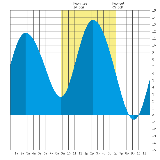 Gravel Point tide chart for Wednesday, October 22, 2025